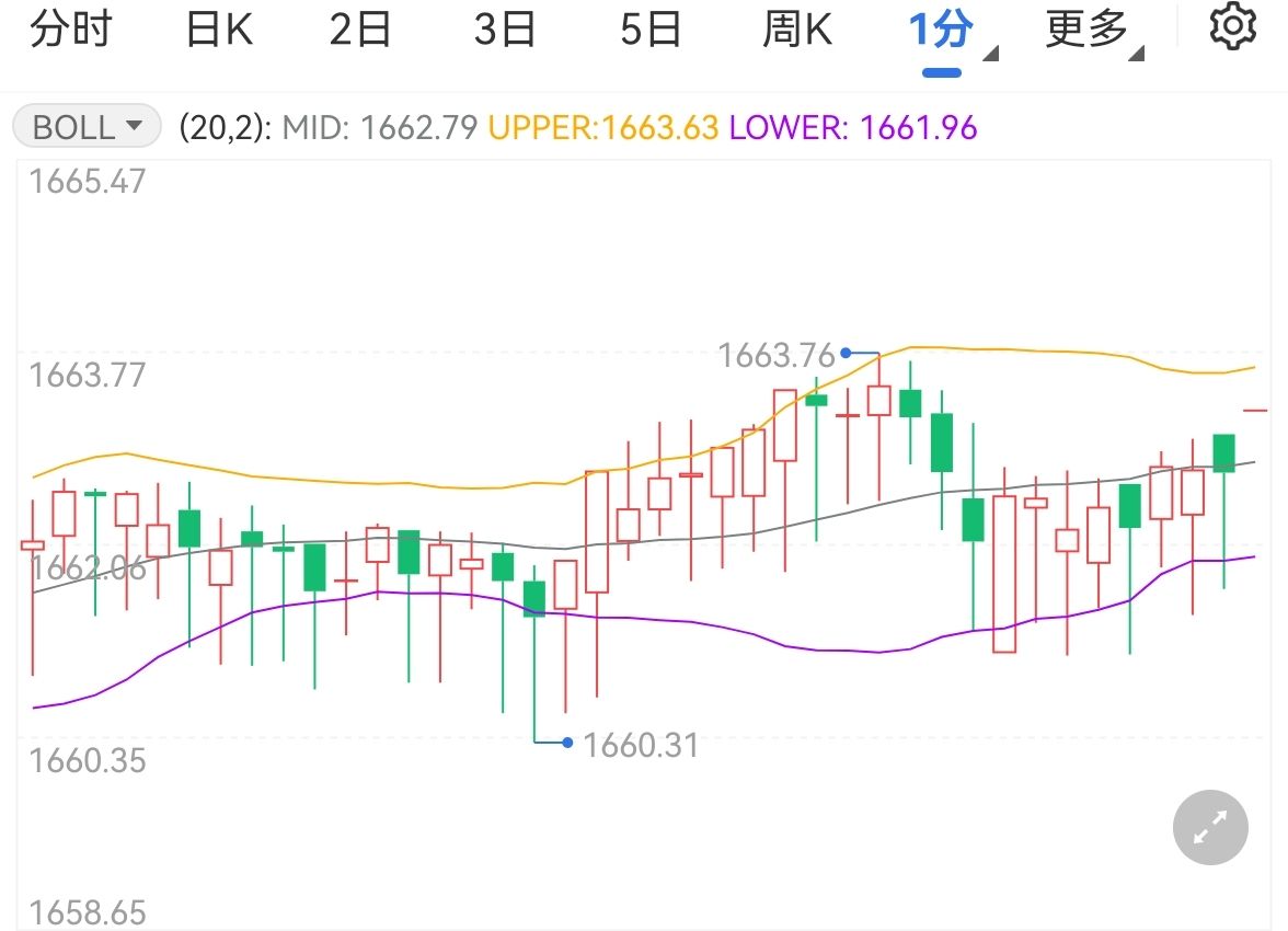 金价弱势微调通货膨胀不断飙升