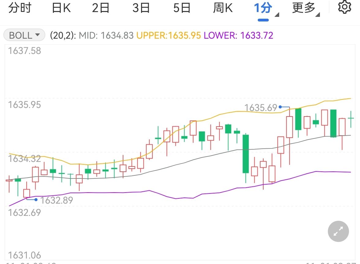 黄金微涨英央行加息难达预期