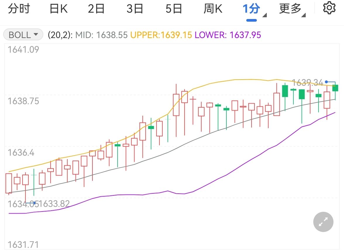 金价回升美股盘中交投震荡