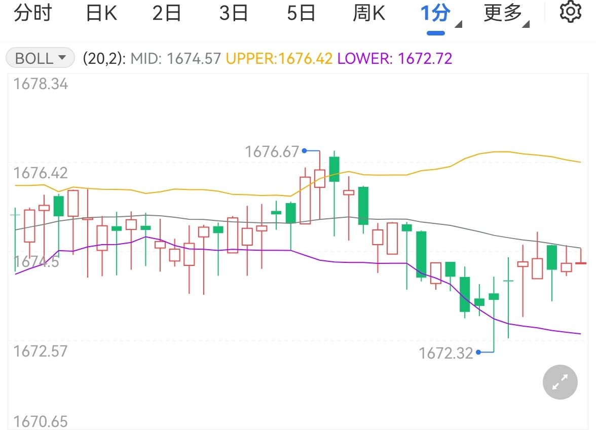 金价微调美劳力市场仍吃紧