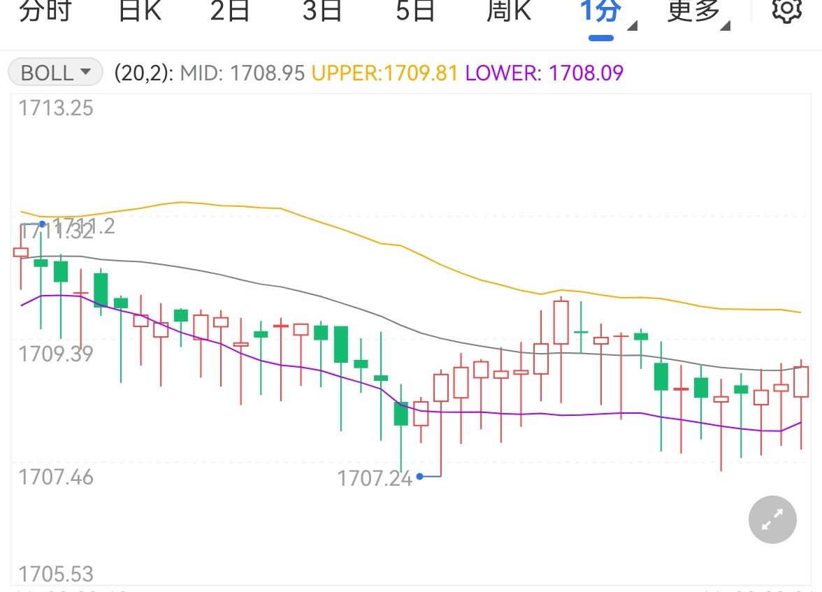 金价震荡鲍威尔将继续加息