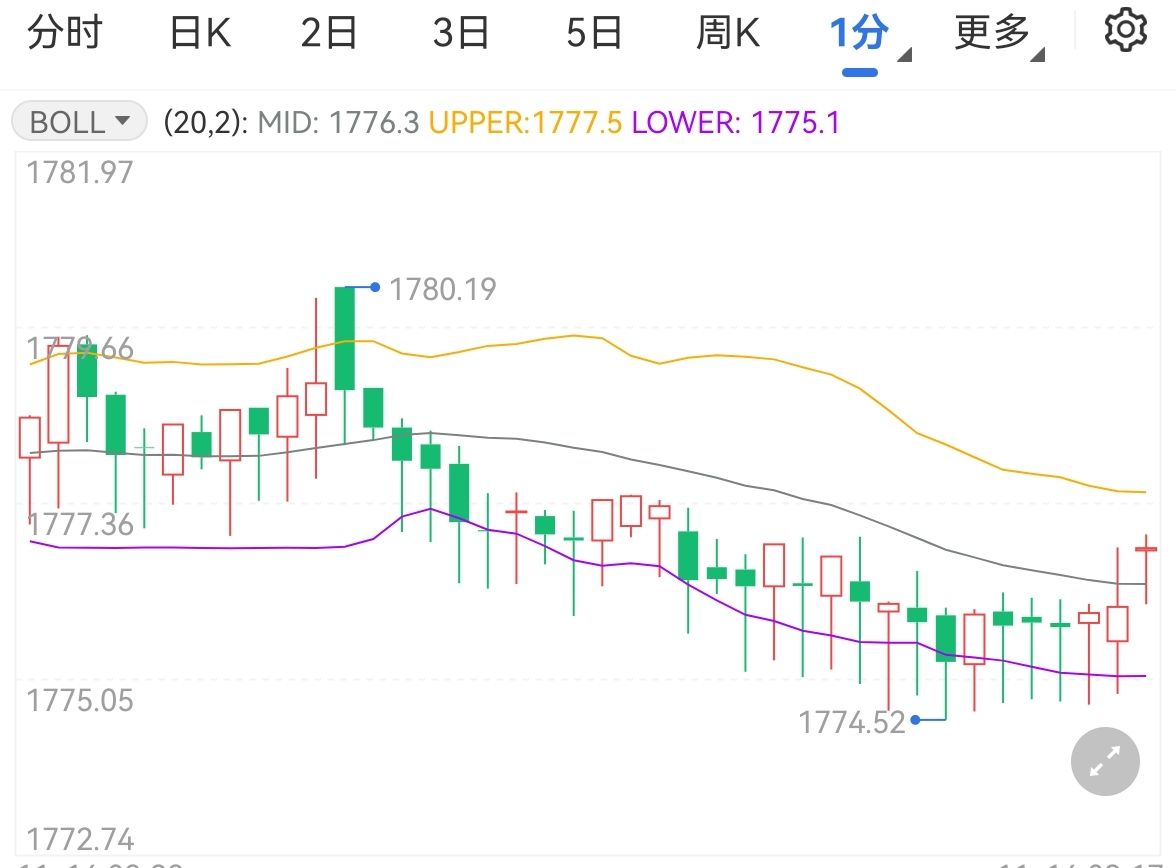 金价微调地缘政局波动