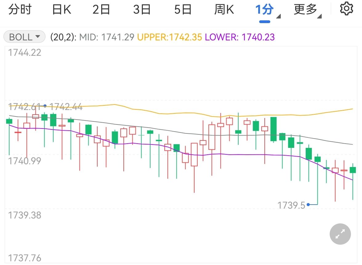 降通胀仍是关键黄金持稳