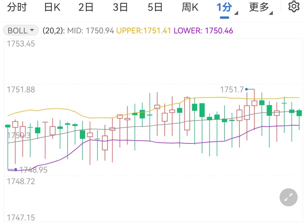 金价微调全球经济或放缓