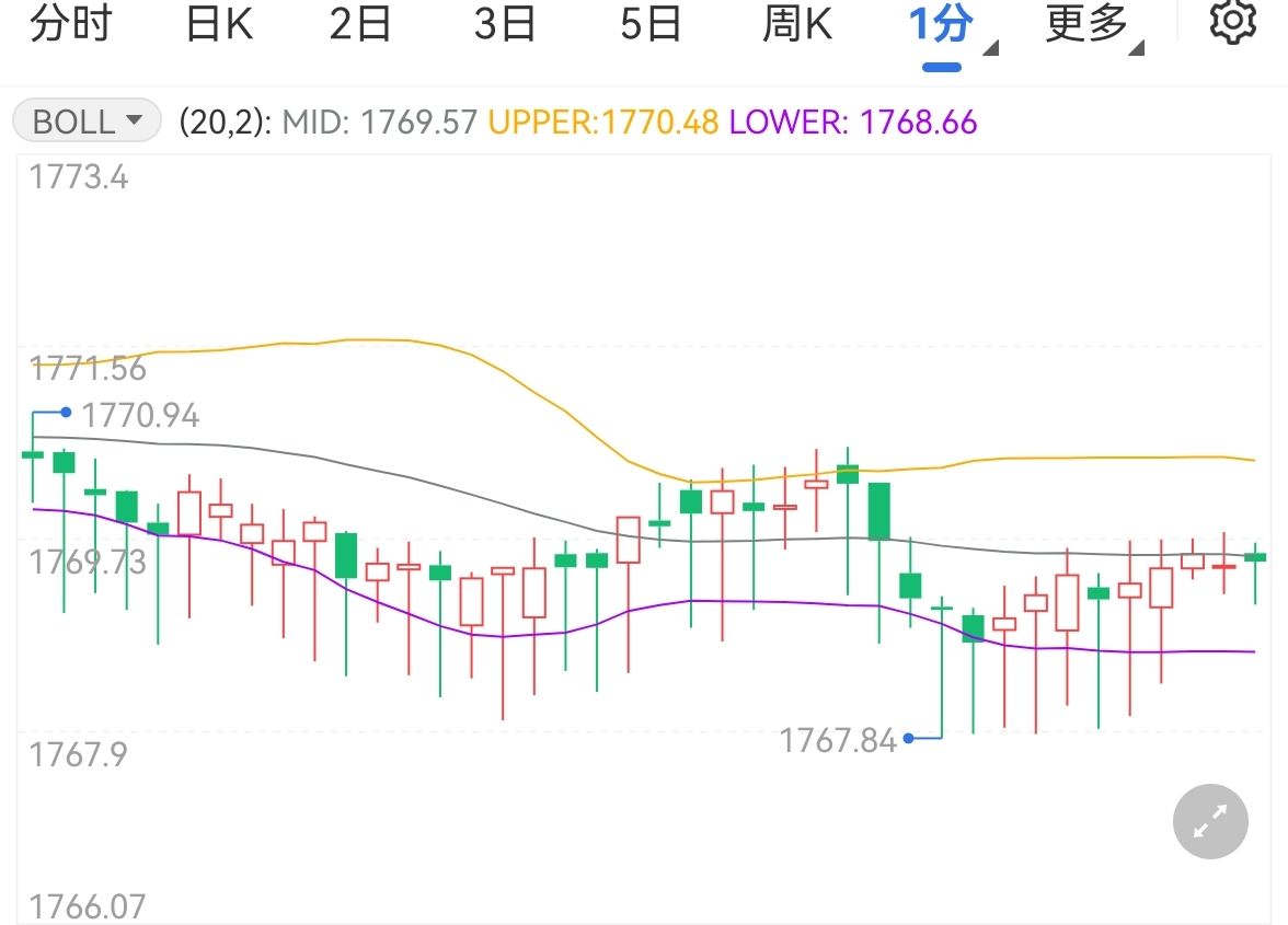 金价微调美服务业活动意外回升