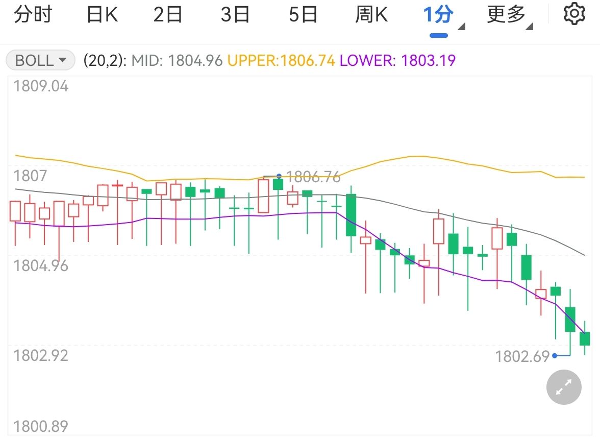 通胀缓和美联储加息步伐放慢