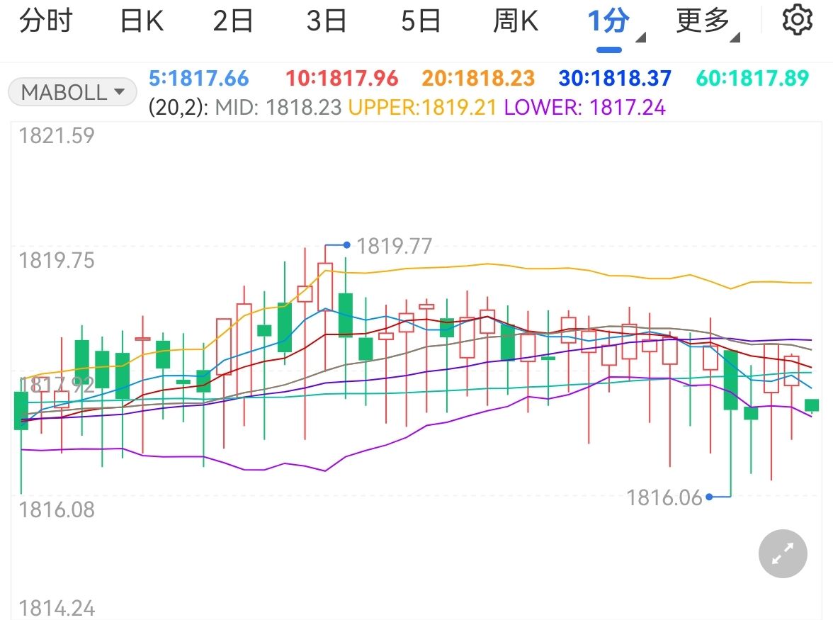 市场担忧情绪持续回升黄金震荡