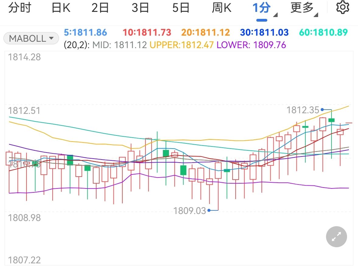 全球经济濒临衰退边缘 国际黄金持续下跌