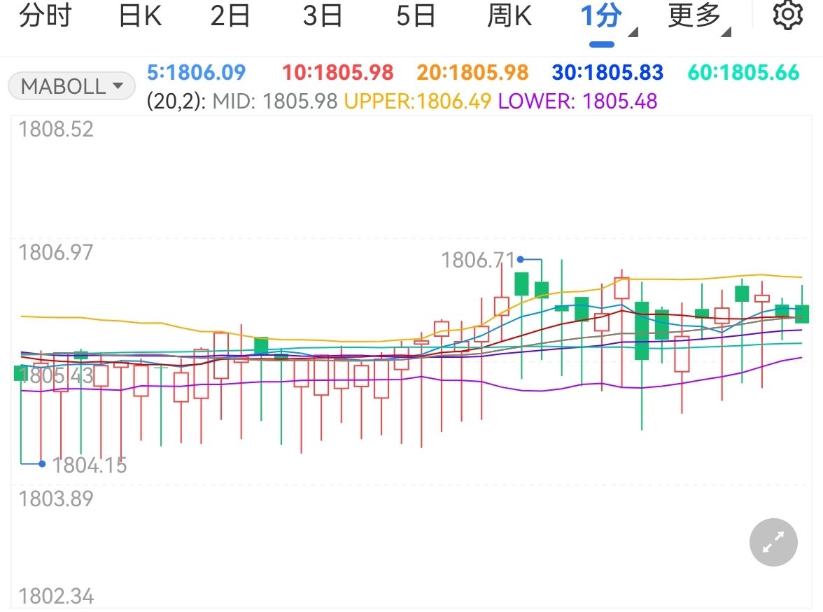 美成屋销售数据不佳 现货黄金暂守1805