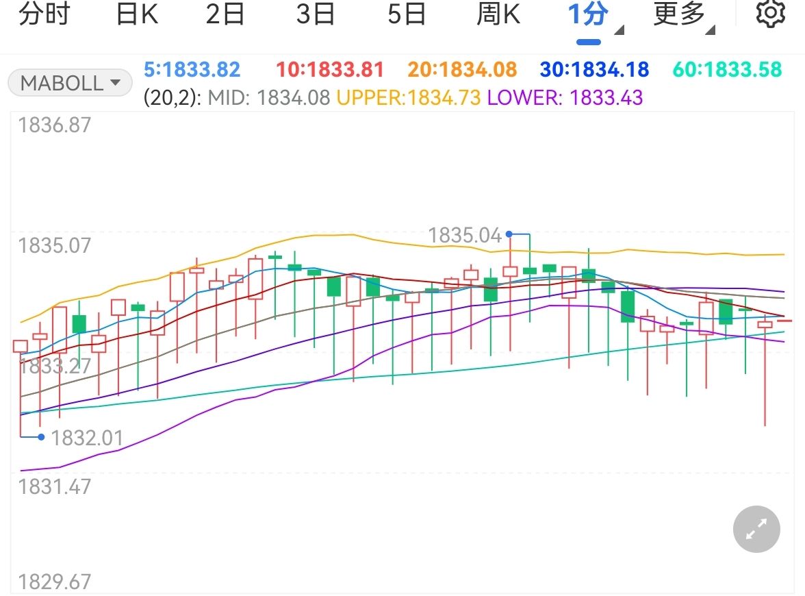 金价震荡美劳力市场仍然强劲