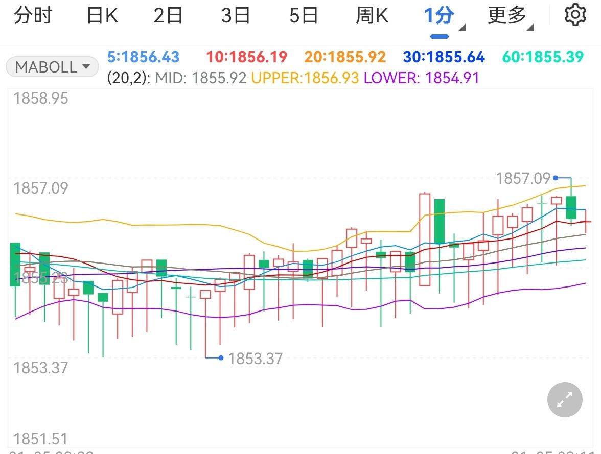 美债收益创新低 国际黄金持稳1855