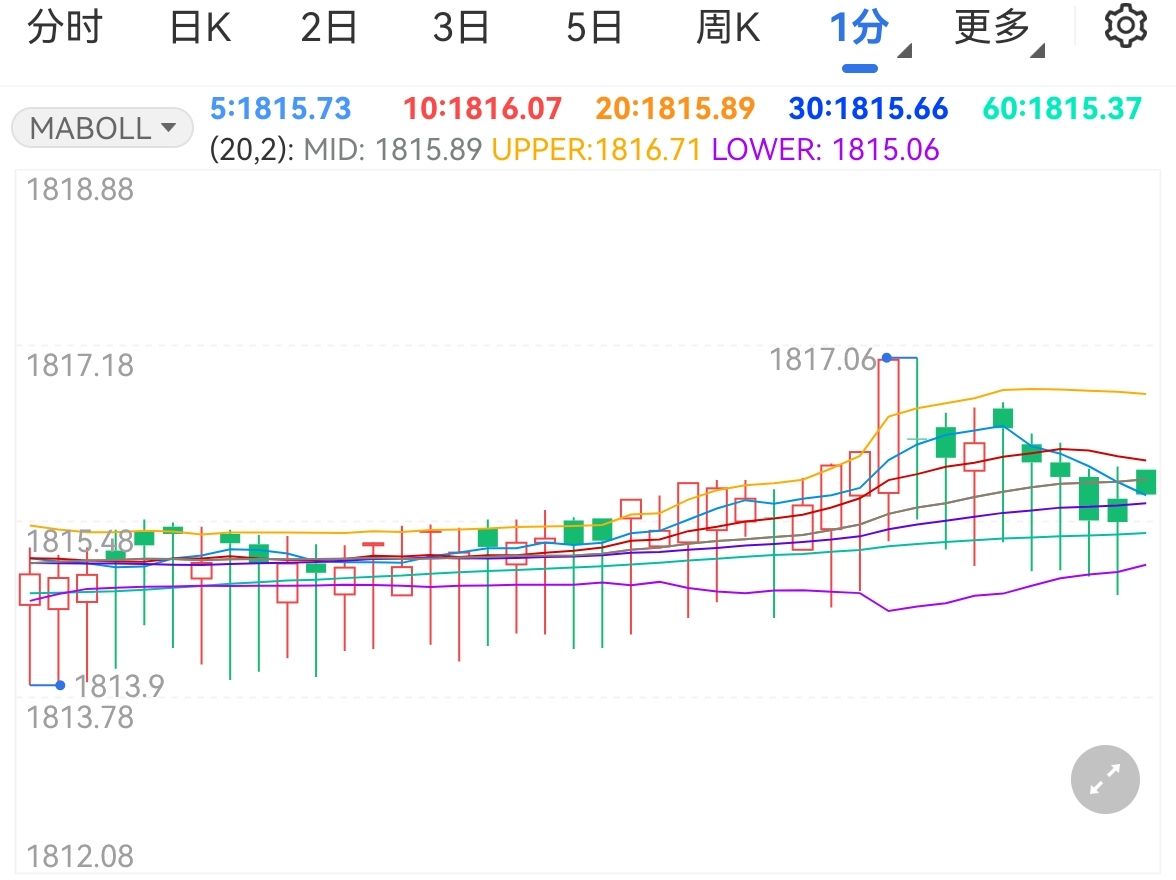 金价微涨美指走势影响全球发展