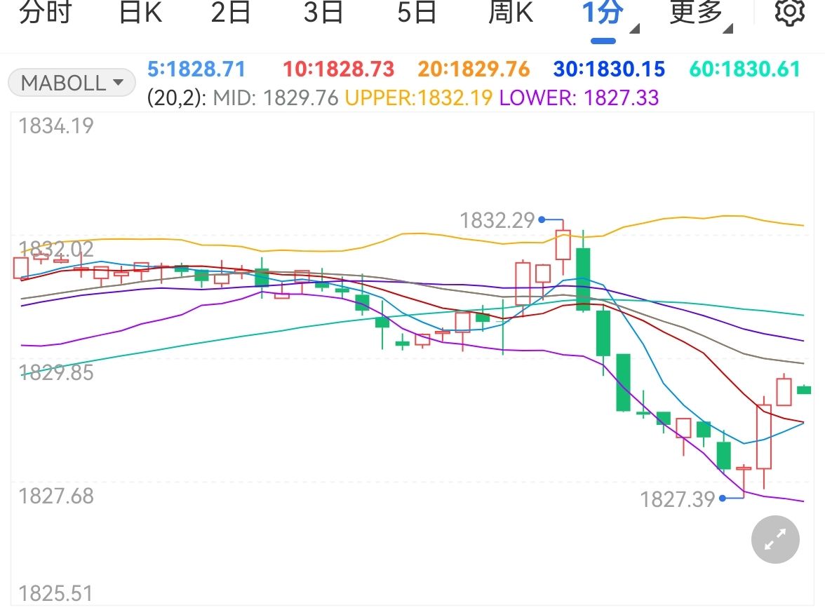 美债收益率或回升 国际金价站稳1840