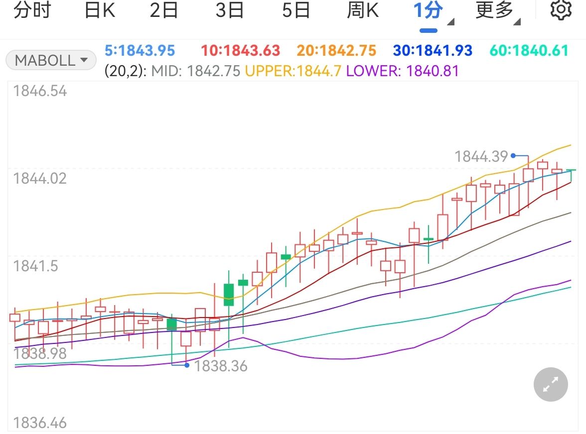 美国制造业表现疲弱 国际金价持续上涨