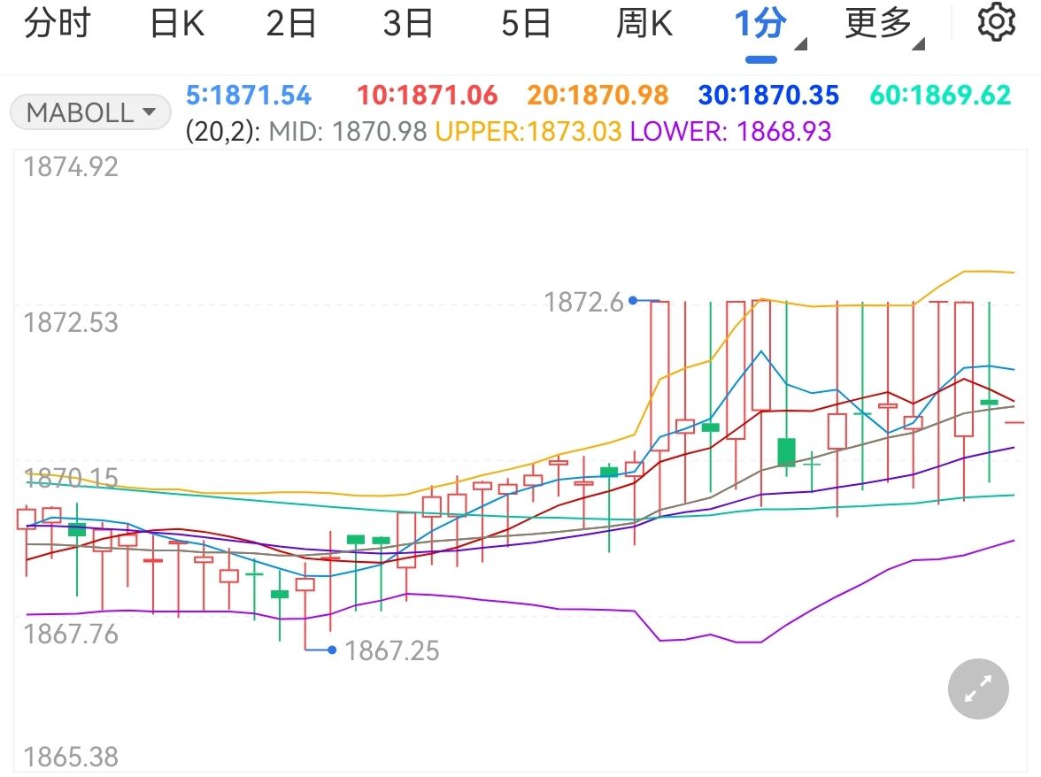 美联储放缓加息预期升温 国际金价小幅上涨