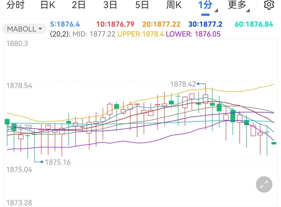 金价维持跌势美联储降息预期不明