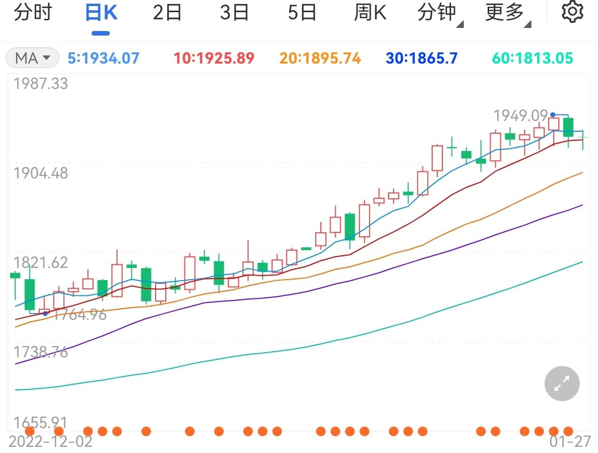 金价调整美经济衰退形势仍存