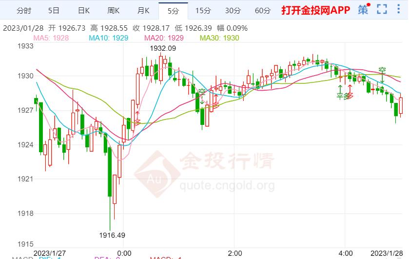 美元指数无视数据持续震荡 黄金低多连获利