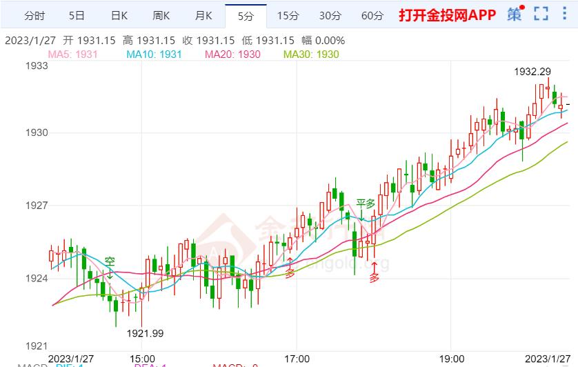 国际金价下滑 多头等待该数据公布后重整旗鼓