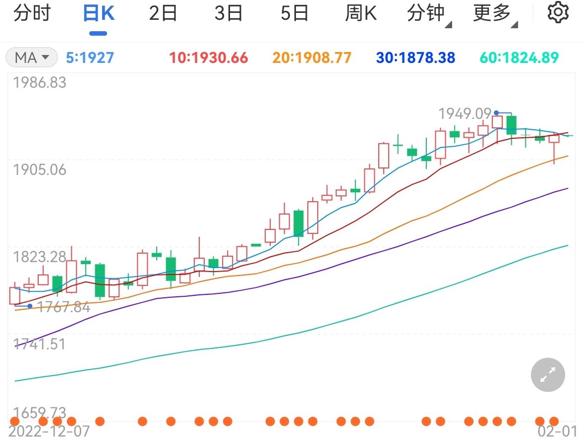 金价微调美联储加息前景至关重要