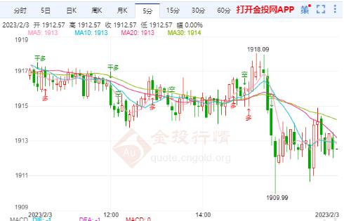 国际金价日线冲高收低陷入调整