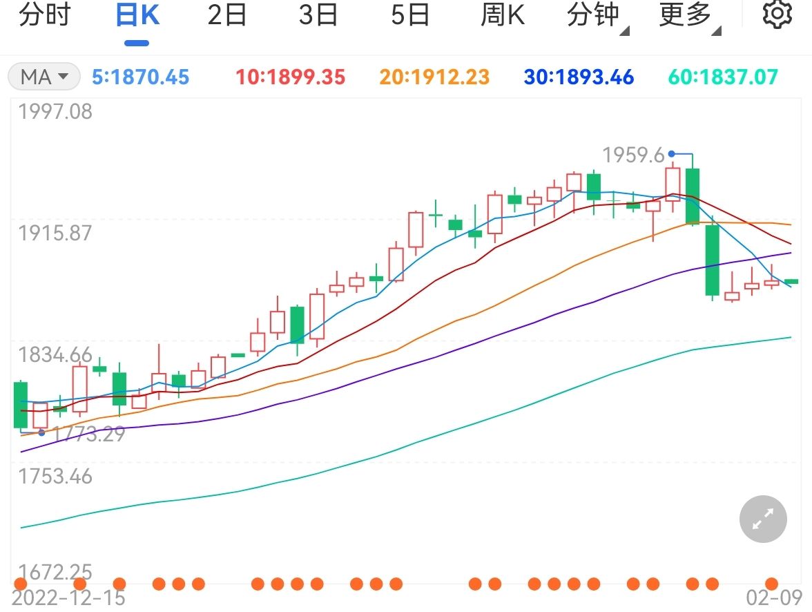 黄金小幅下挫美联储维持加息