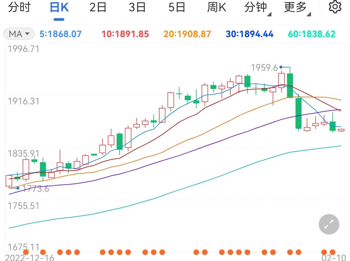 美联储仍或进一步加息黄金震荡