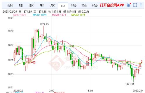 美联储遏制通胀未完成 国际金价区间震荡