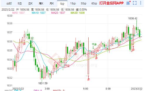 美经济数据高于预期 国际黄金小幅度震荡