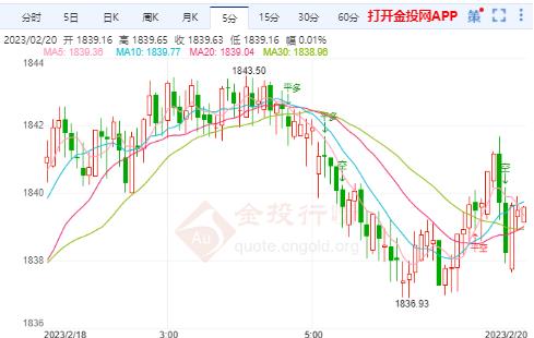 美联储变得更加鹰派 国际黄金仍偏弱势