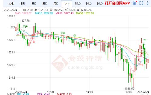 美联储通胀指标或将下降 国际黄金震荡下跌格局未变