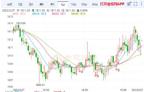 美PCE高于市场预期 国际黄金继续走弱奔1800下