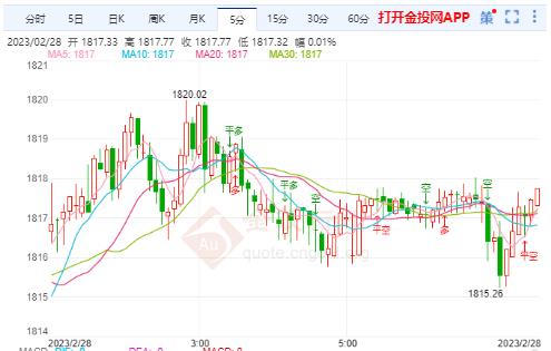 美国通胀有可能下降 国际黄金短暂修正再下探