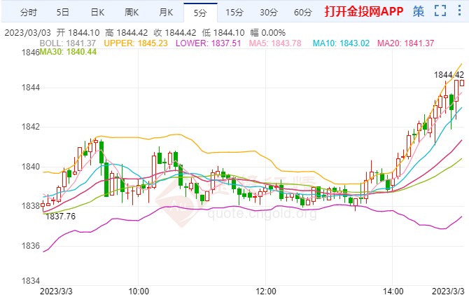 国际黄金短线突然拉高 鸽派表态支撑反弹