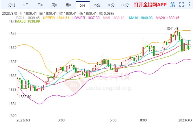 美联储或继续加息 国际黄金阴线十字星