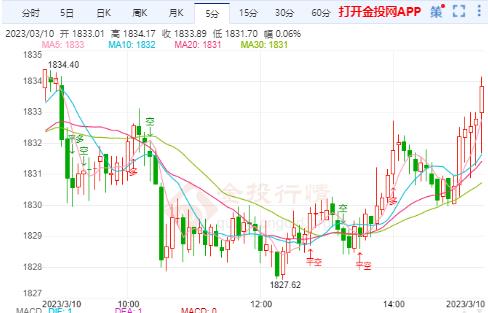 美联储加息押注未能有限打压金价