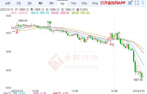 美国通胀继续困扰FED 国际金价短线或跌向1880美元