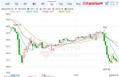 美联储或继续加息25个基点 黄金期货跌宕起伏