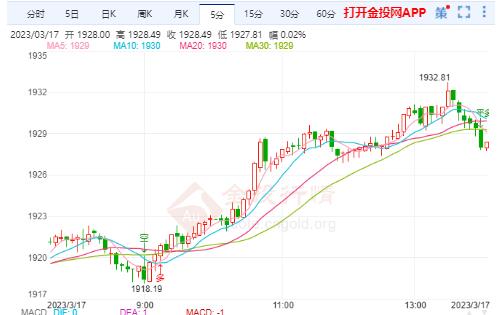 央行或会停止加息 国际黄金高位震荡等待回撤