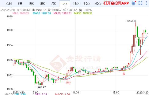 美联储继续保持鹰派 国际金价开启涨势