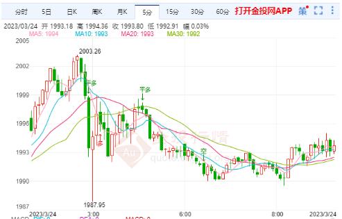 国际黄金边蓄势边探高