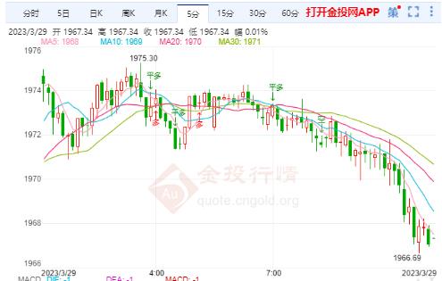 国际黄金走势遇阻回调