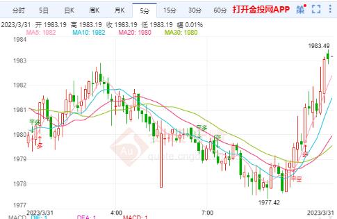 美国3月消费者信心指数上升 国际黄金突破压力