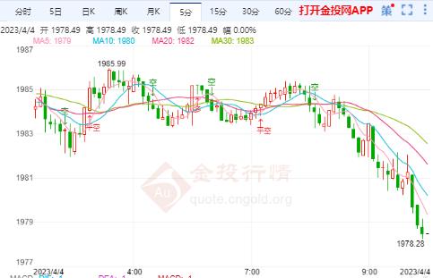 美利率见顶预期持续发酵 国际黄金避险冲高