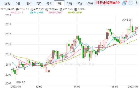 国际金价多头峰回路转 关注美国非农就业报告