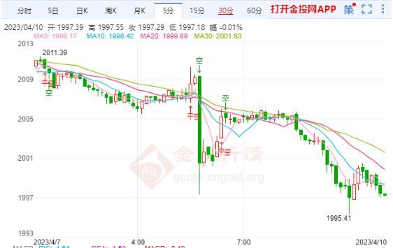 美就业数据增加加息预期 国际黄金上涨能否延续