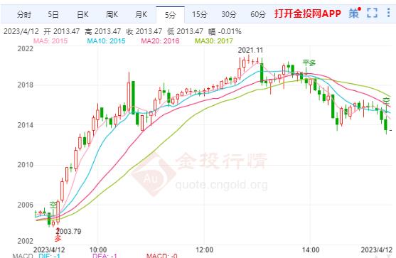 预计美联储7月份启动降息 国际金价延续反弹势头