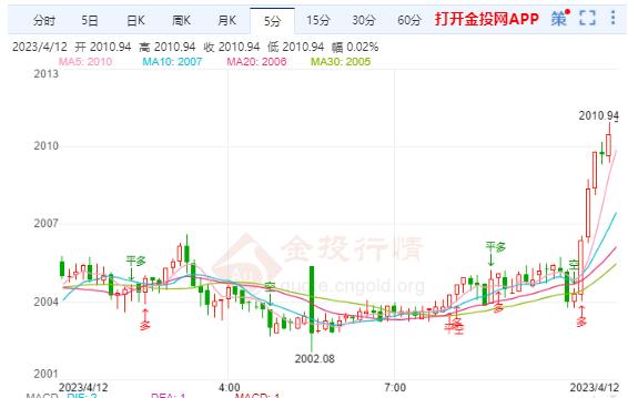 国际黄金震荡再转空间