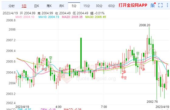 国际金价触底反弹维持震荡