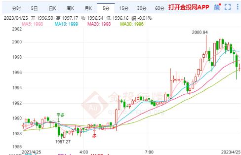 国际金价触底反弹或重回涨势